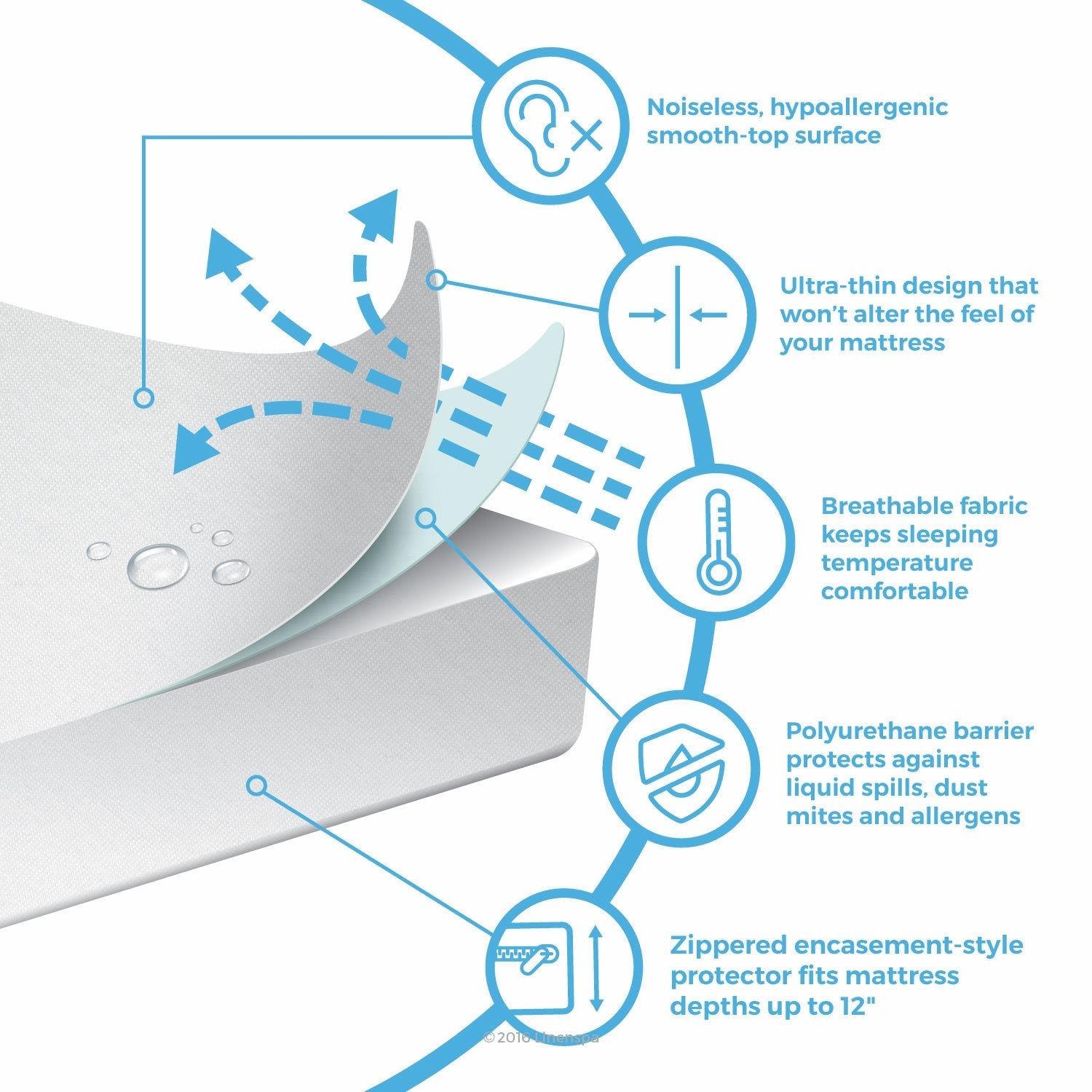 Mattress Encasement Protector - Blocks Out Liquids, Bed Bugs, Dust Mites and Allergens